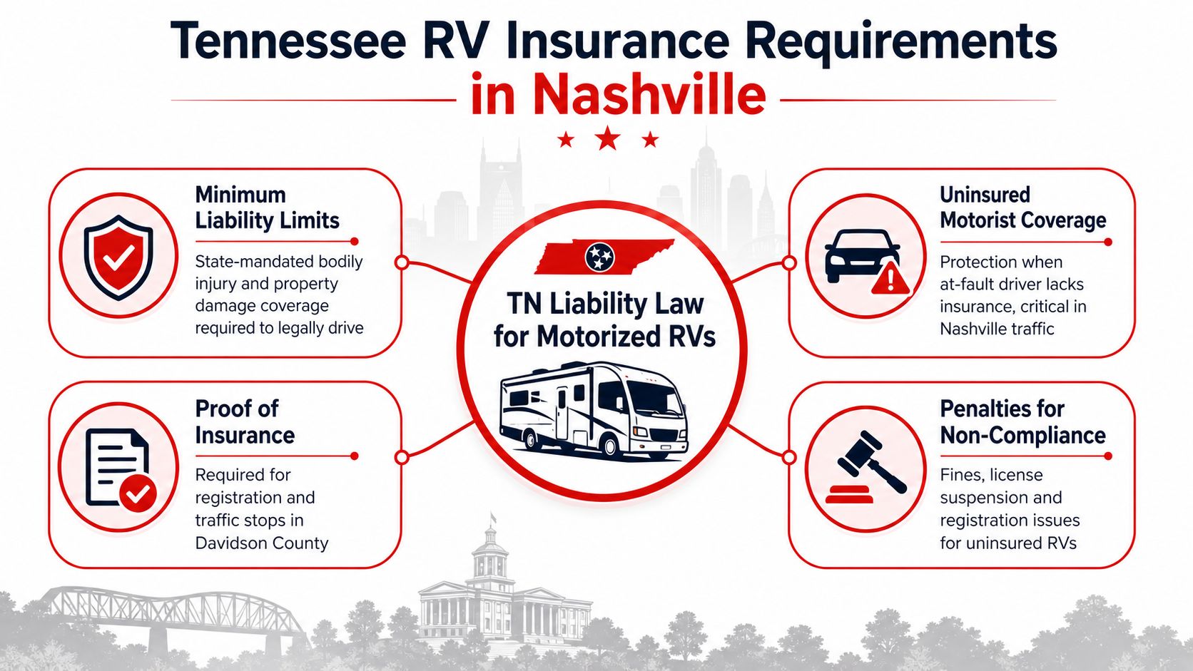 An infographic titled Tennessee RV Insurance Requirements in Nashville summarizing liability, motorist coverage, and compliance penalties.