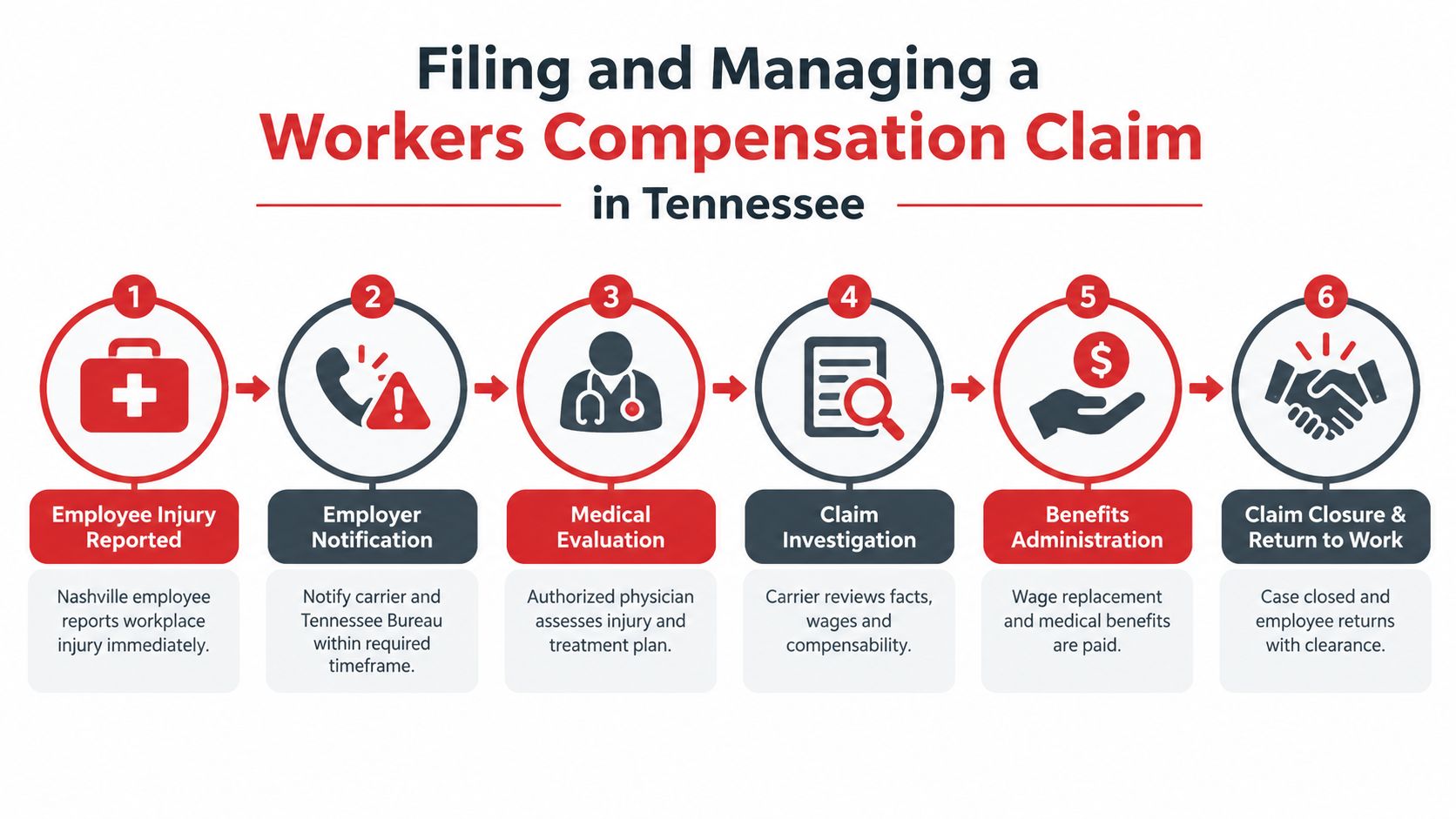 A six-step infographic outlining the process of filing and managing a workers compensation claim in Tennessee.