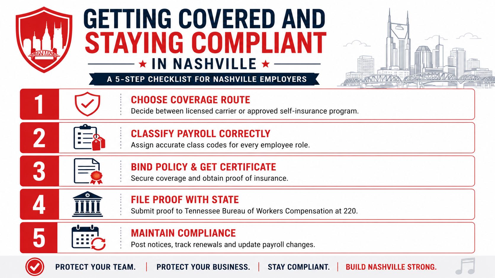 A five-step checklist infographic for Nashville employers to ensure workers compensation compliance and protect their business.