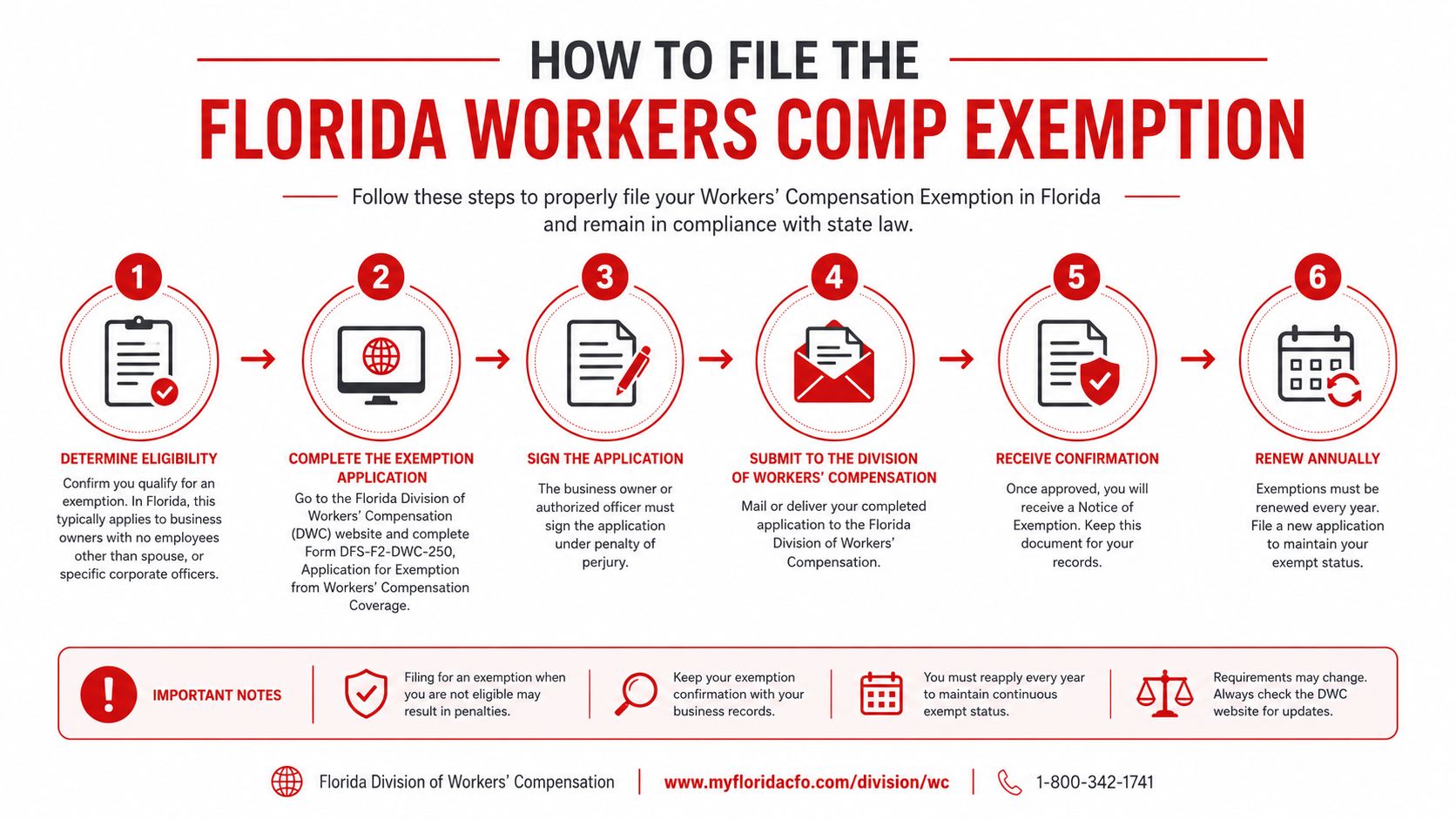 A step-by-step infographic illustrating the process to file for a Florida workers' compensation exemption.