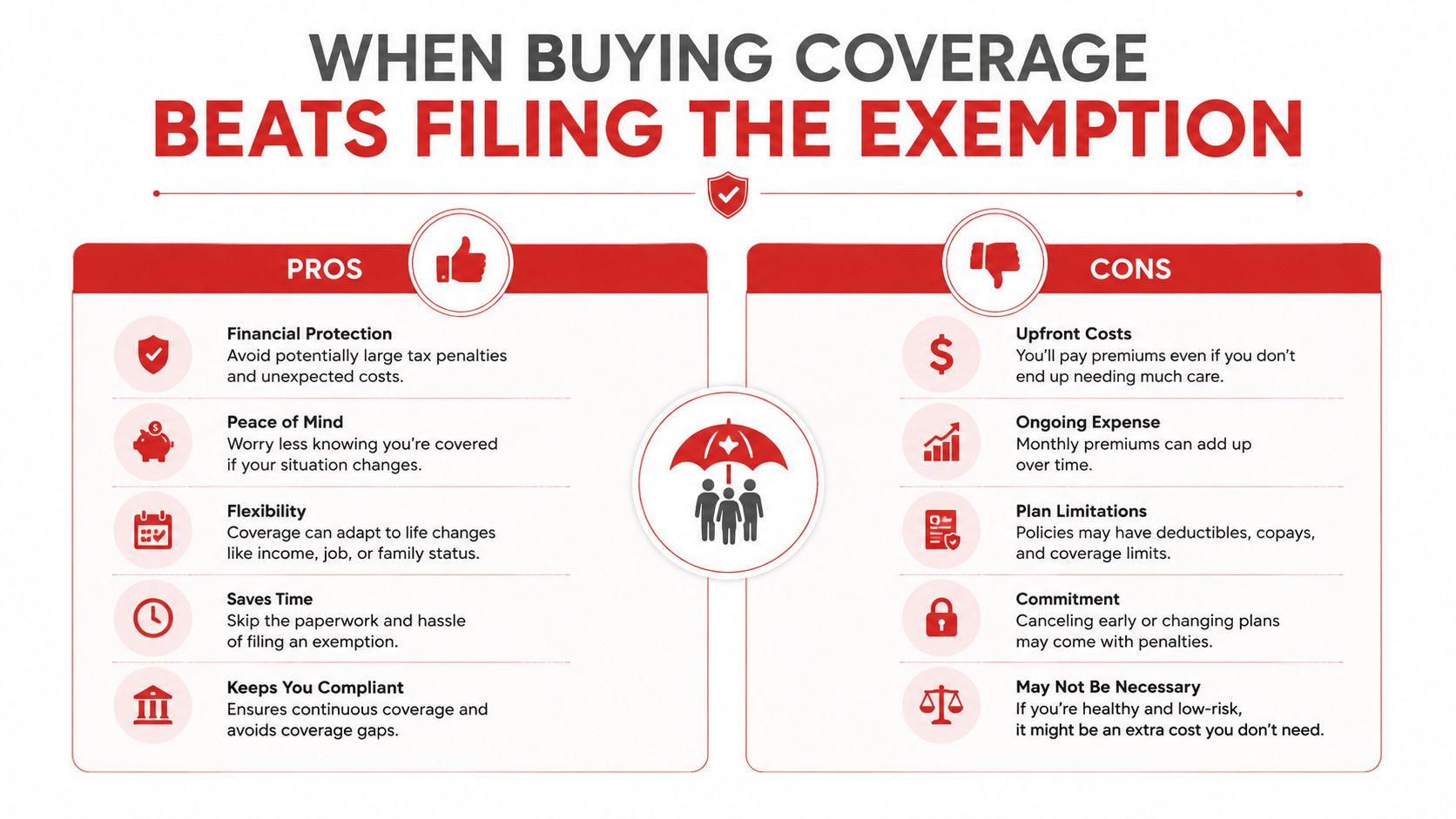 An infographic comparing the pros and cons of purchasing health insurance coverage versus filing for an exemption.