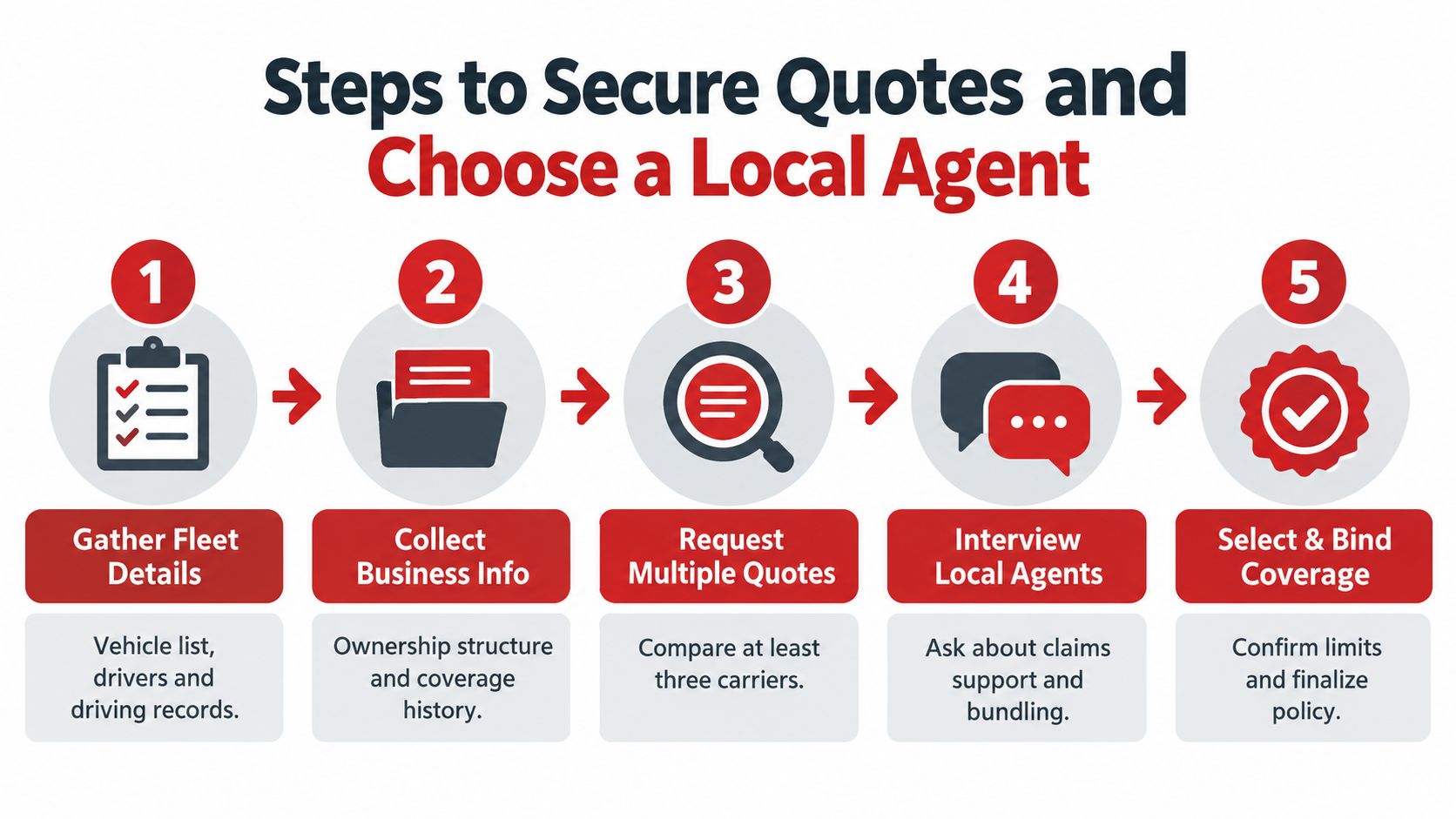 A five-step infographic illustrating the process for securing commercial auto insurance quotes and selecting a local agent.