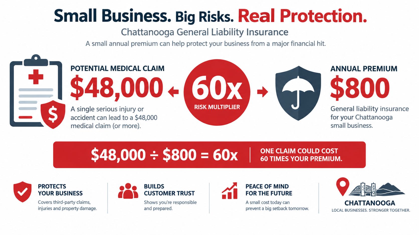 An infographic showing that a 800 dollar annual business insurance premium can protect against 48000 dollar claims.