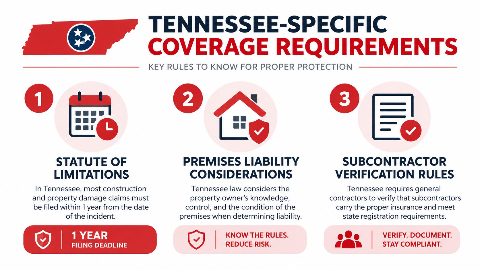 An infographic detailing Tennessee-specific construction insurance coverage requirements, including statute of limitations, liability, and subcontractor verification.