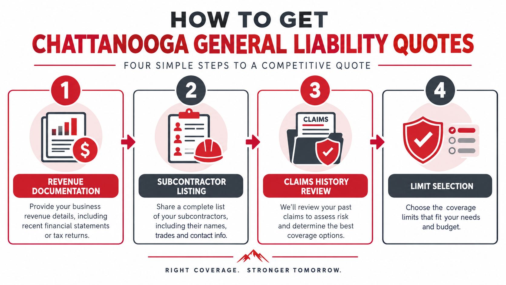 A four-step infographic showing the process to obtain Chattanooga general liability insurance quotes for businesses.