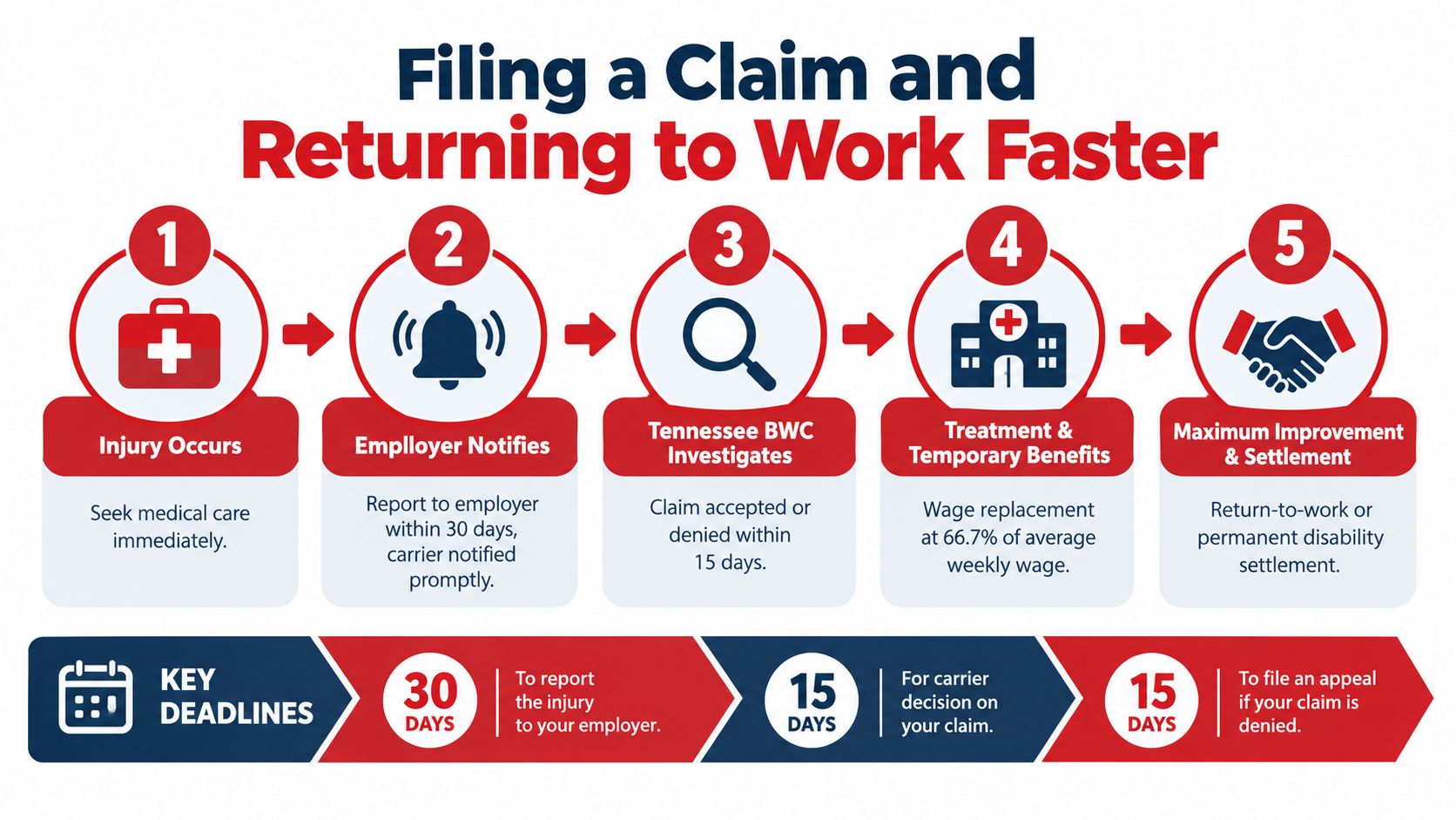 A flowchart infographic explaining the five-step process of filing a workers compensation claim in Tennessee.