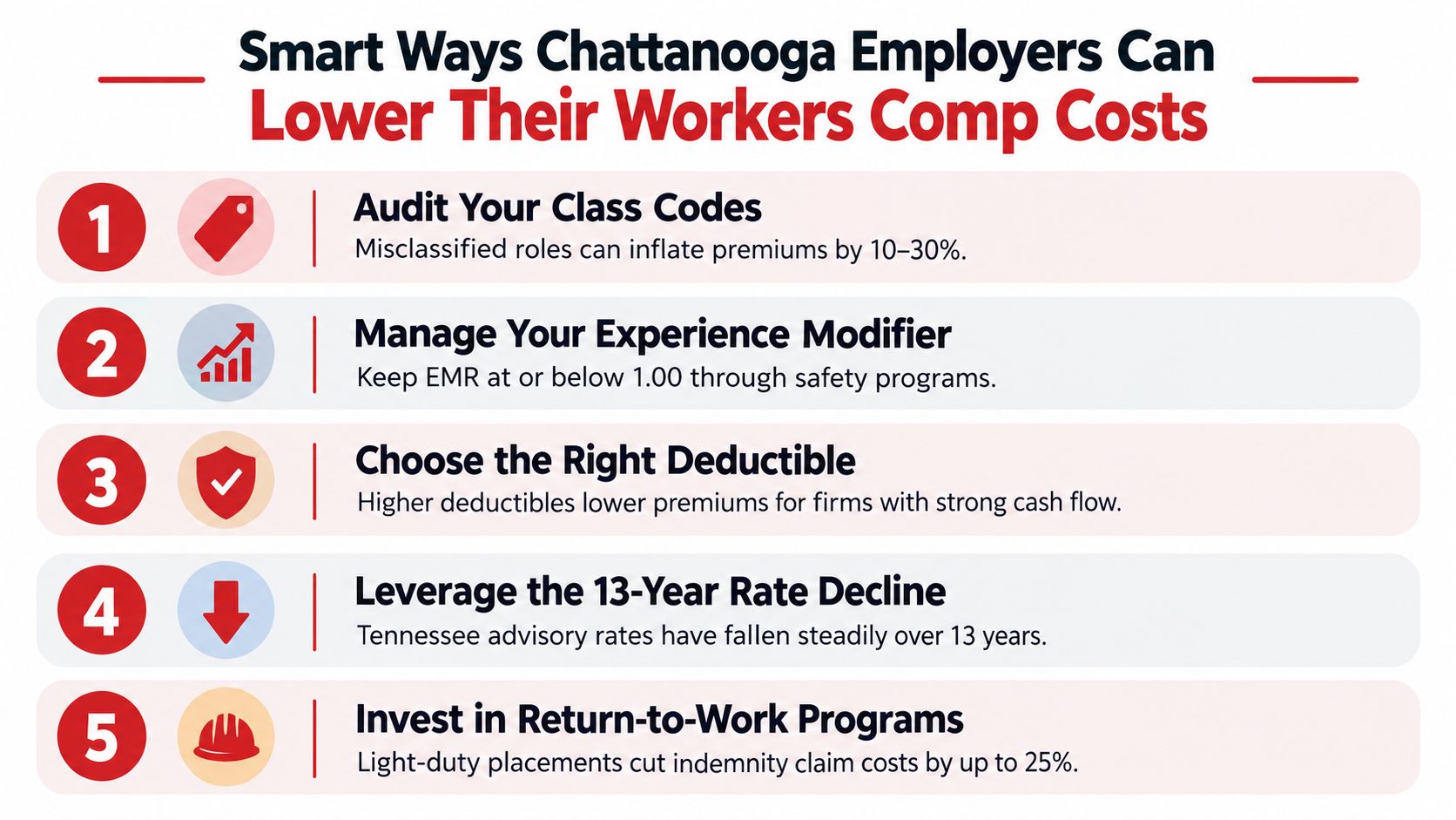 A list of five strategic methods for Chattanooga employers to reduce their annual workers compensation costs.