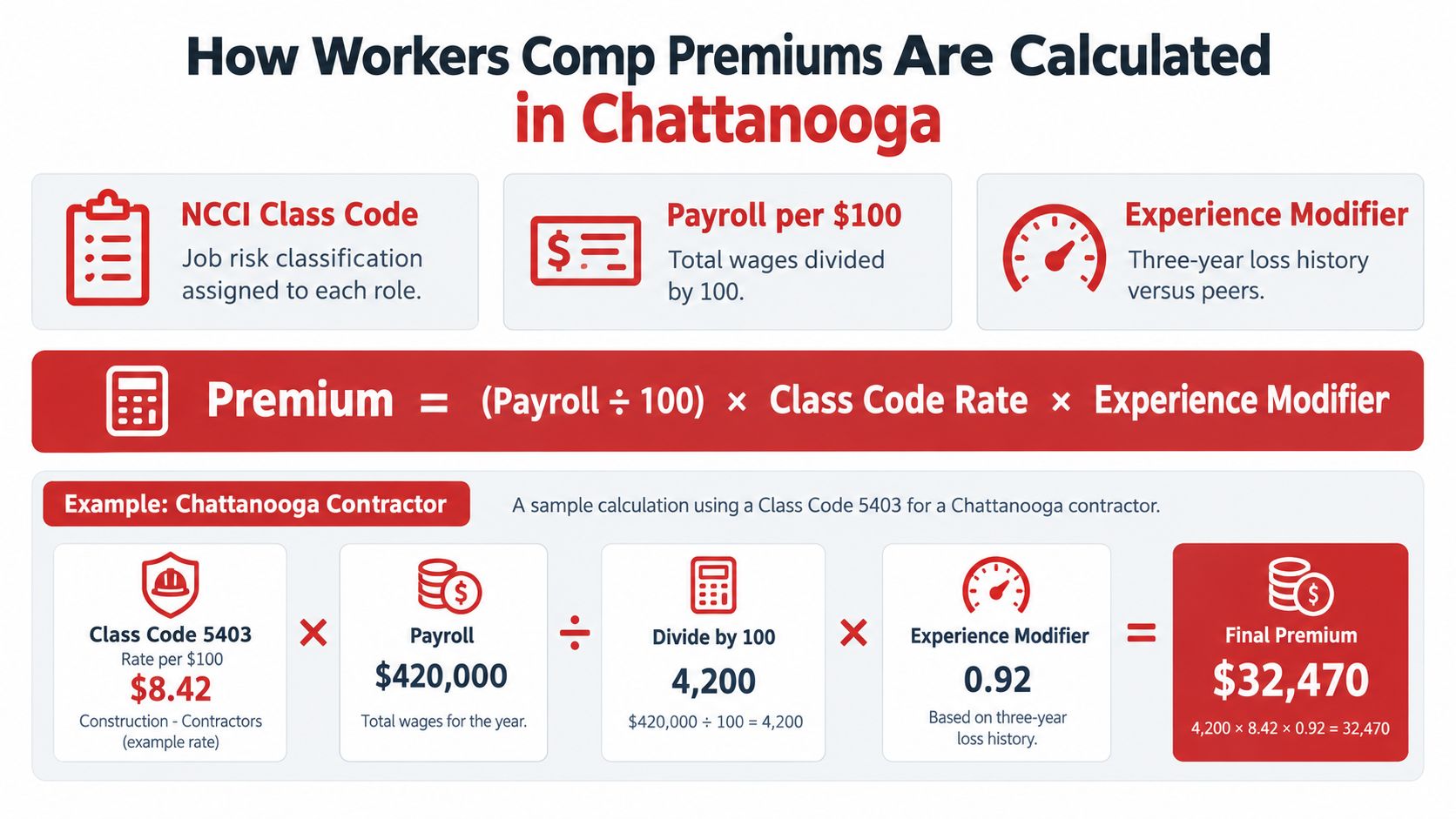 An infographic explaining the formula for calculating workers compensation insurance premiums in Chattanooga, including an example.