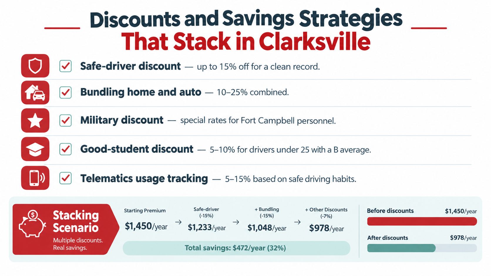 An infographic showing various car insurance discount strategies and savings for residents living in Clarksville.