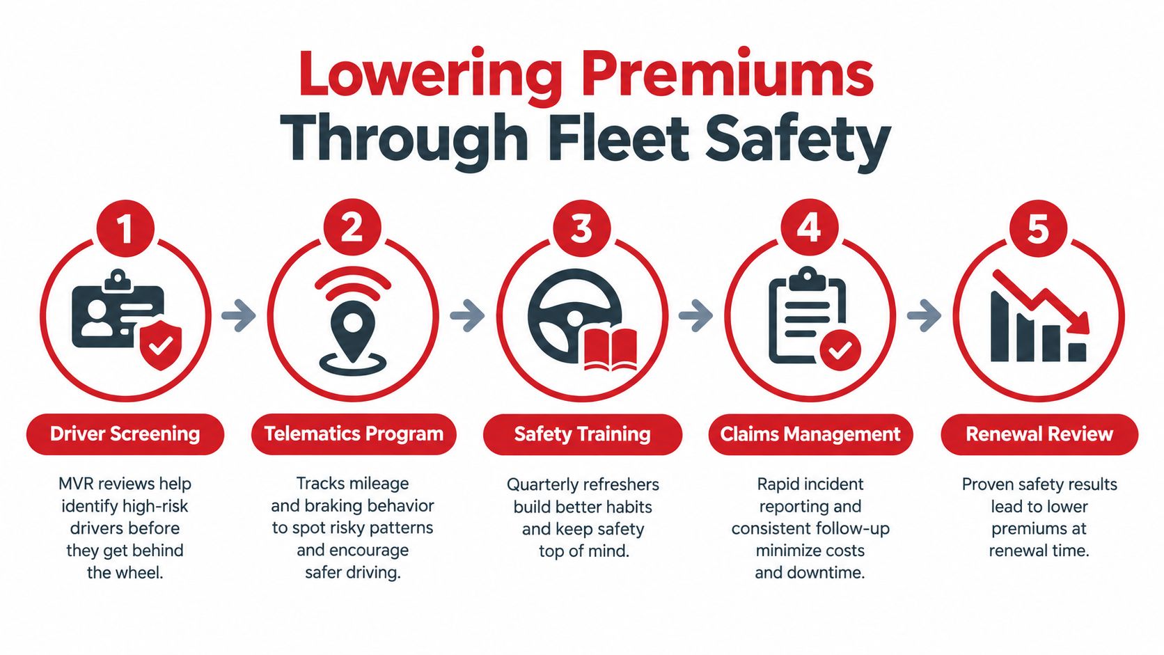 A five-step infographic showing how a fleet safety program leads to lowering business insurance premiums.