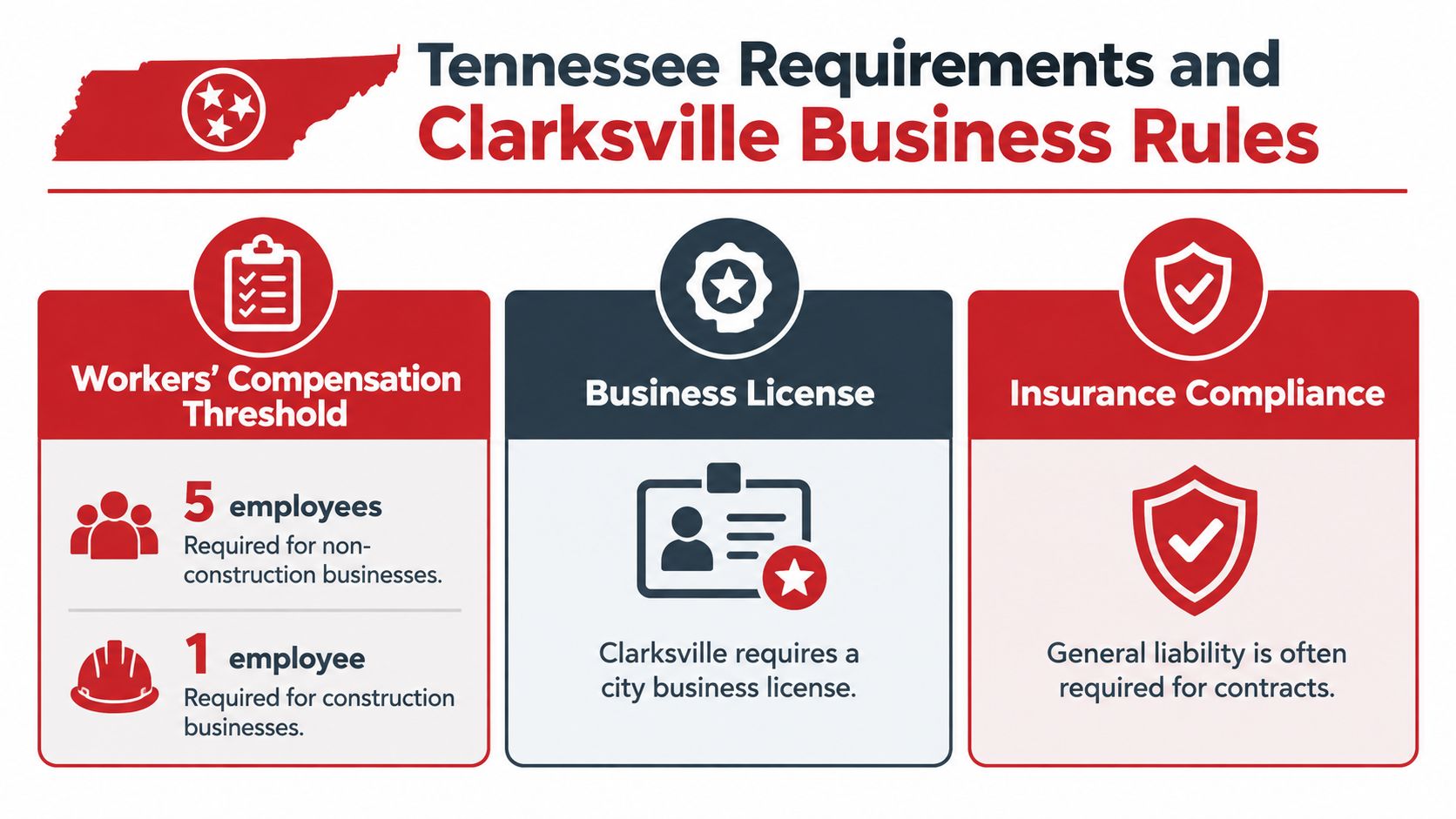 An infographic summarizing Tennessee workers compensation thresholds, Clarksville business licensing requirements, and insurance compliance for commercial businesses.