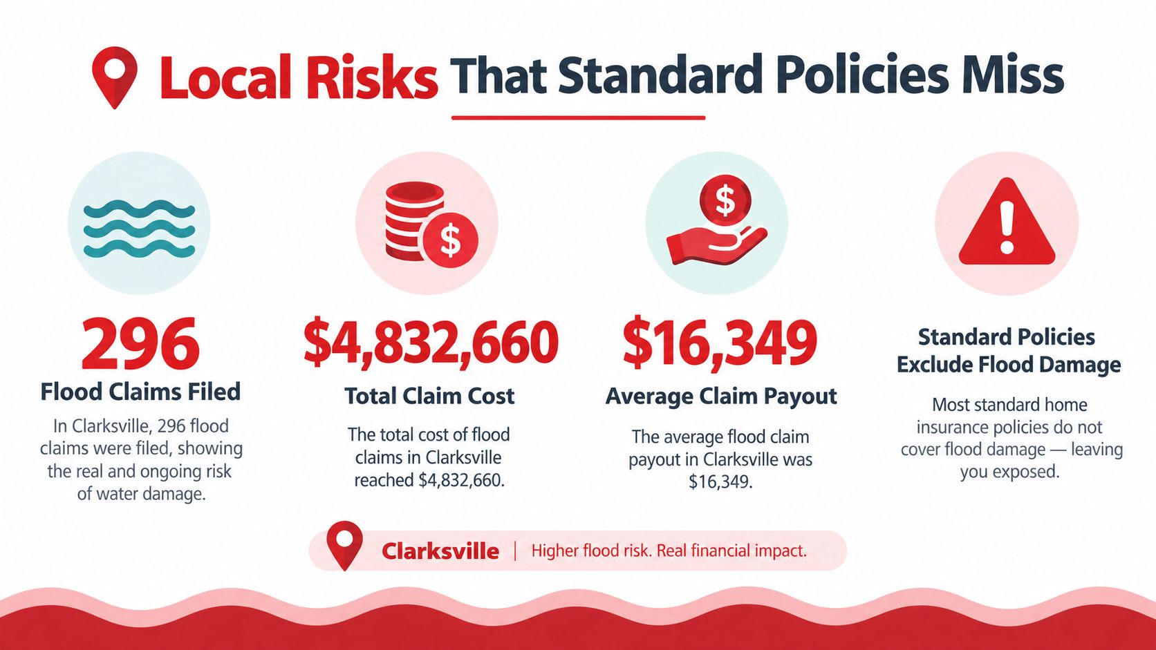 An infographic highlighting the financial risks and high number of flood insurance claims in Clarksville, Tennessee.