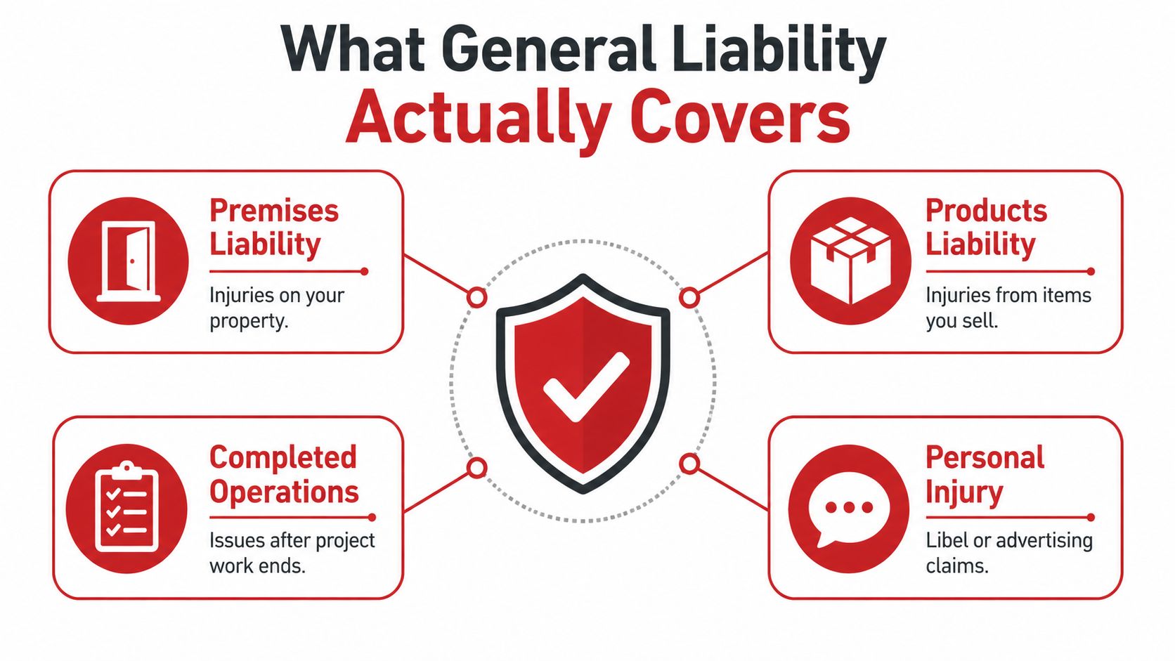 An infographic titled What General Liability Actually Covers displaying four common areas of business insurance protection.