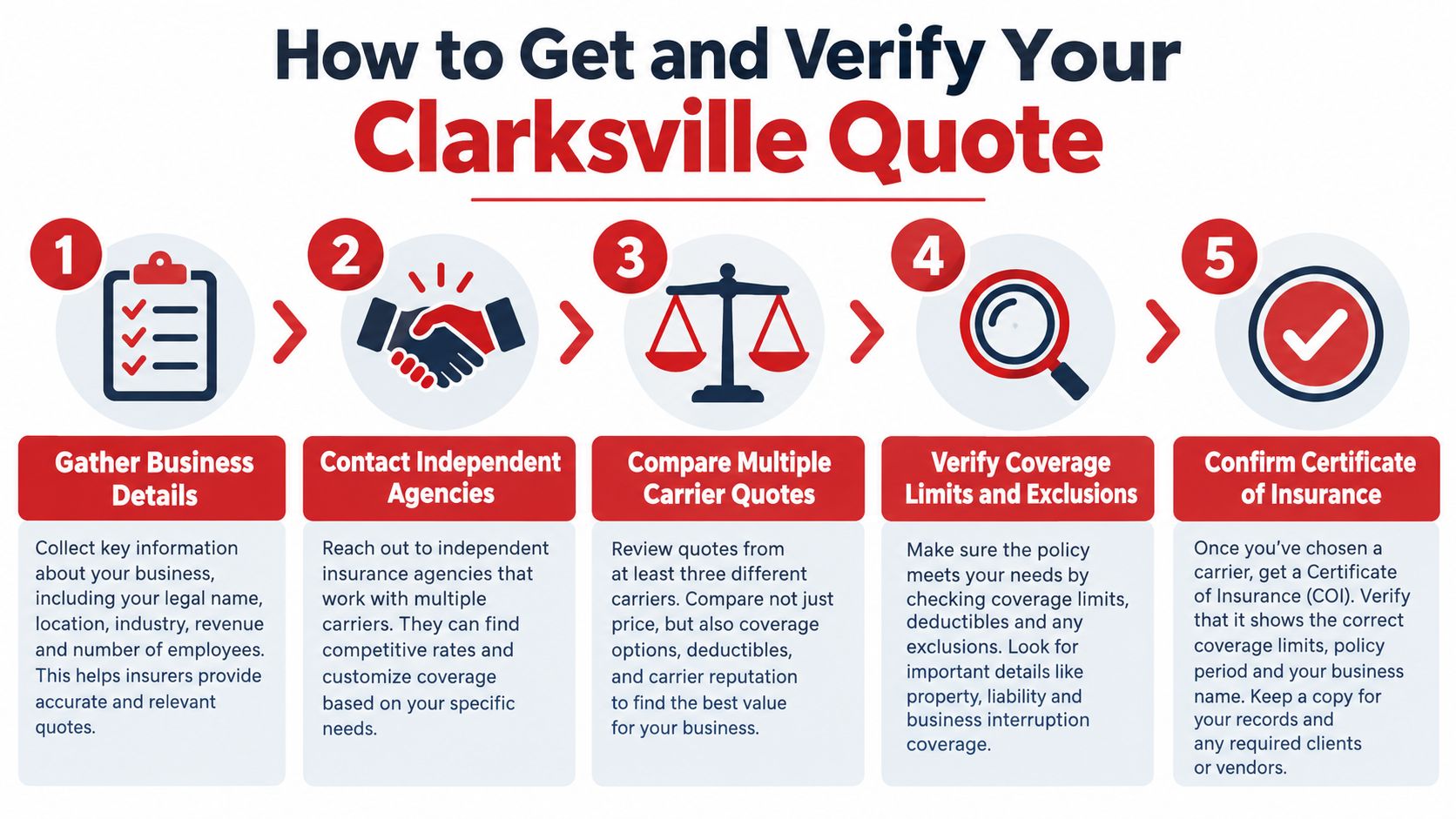A five-step infographic showing how to get and verify a business insurance quote in Clarksville.