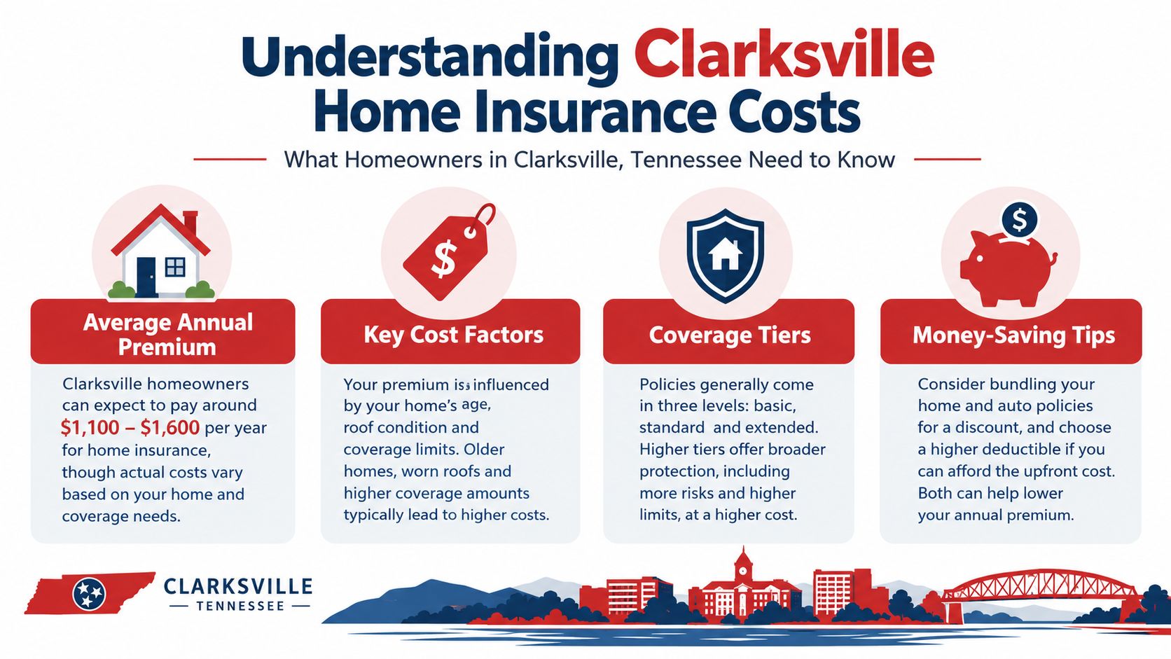 An infographic showing average Clarksville home insurance costs, key factors, coverage tiers, and money-saving tips for homeowners.
