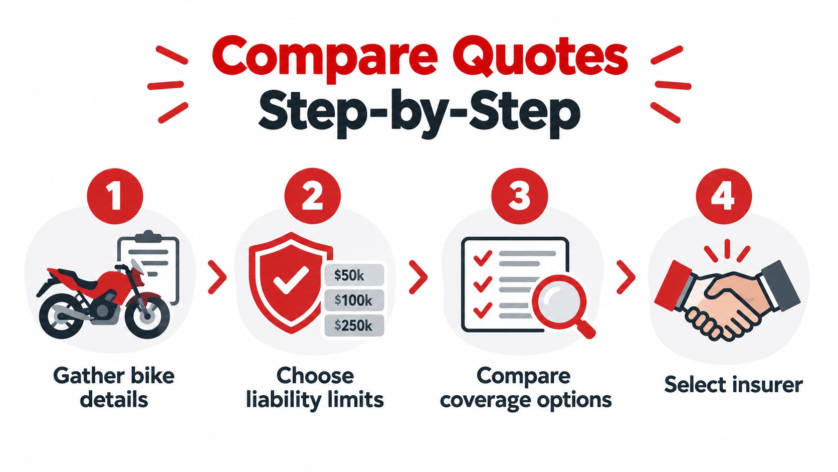 A four-step infographic illustrating how to compare motorcycle insurance quotes for vehicle owners.