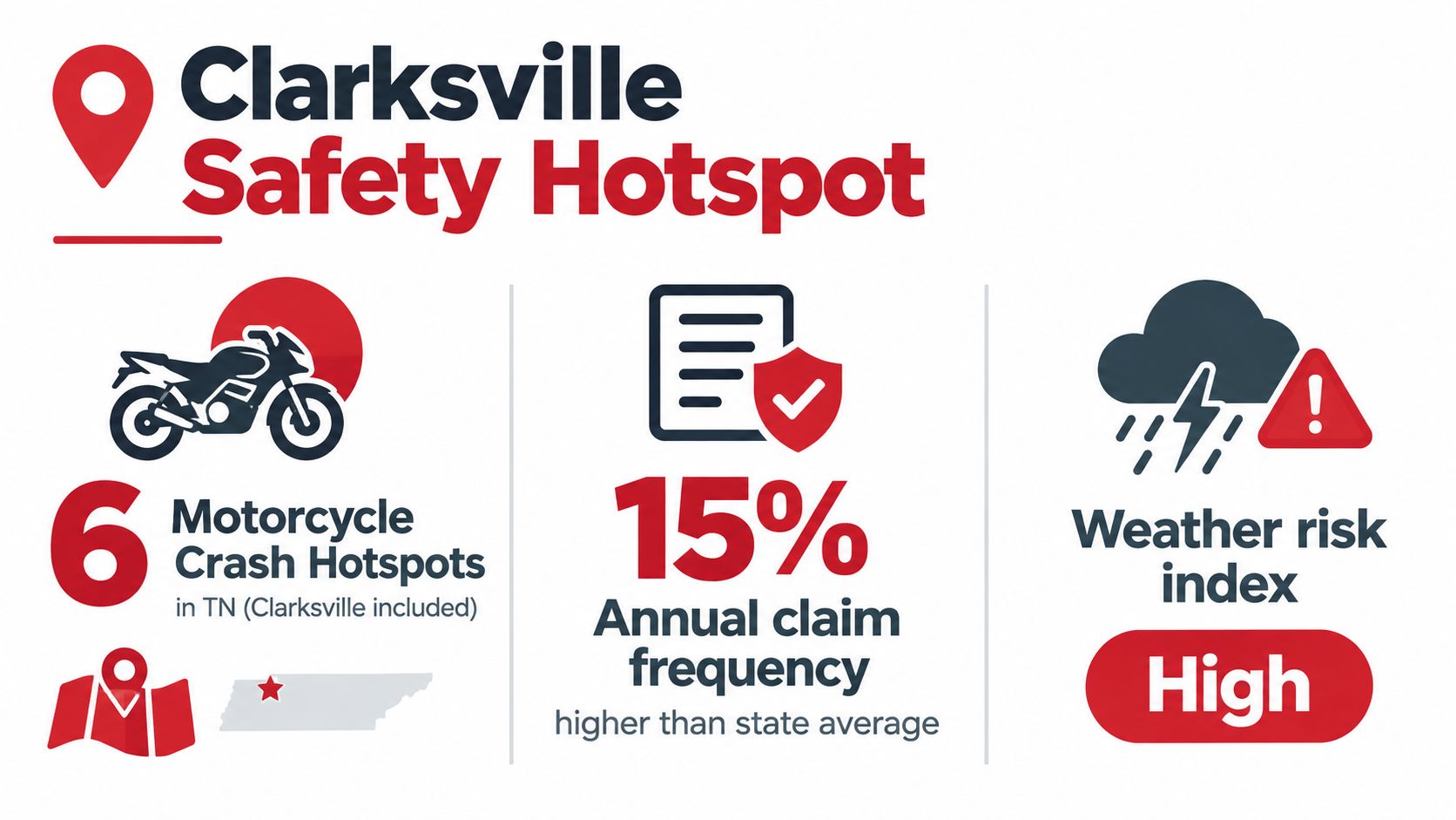 An infographic detailing Clarksville's safety status, highlighting motorcycle crash hotspots, claim frequency, and weather risk levels.