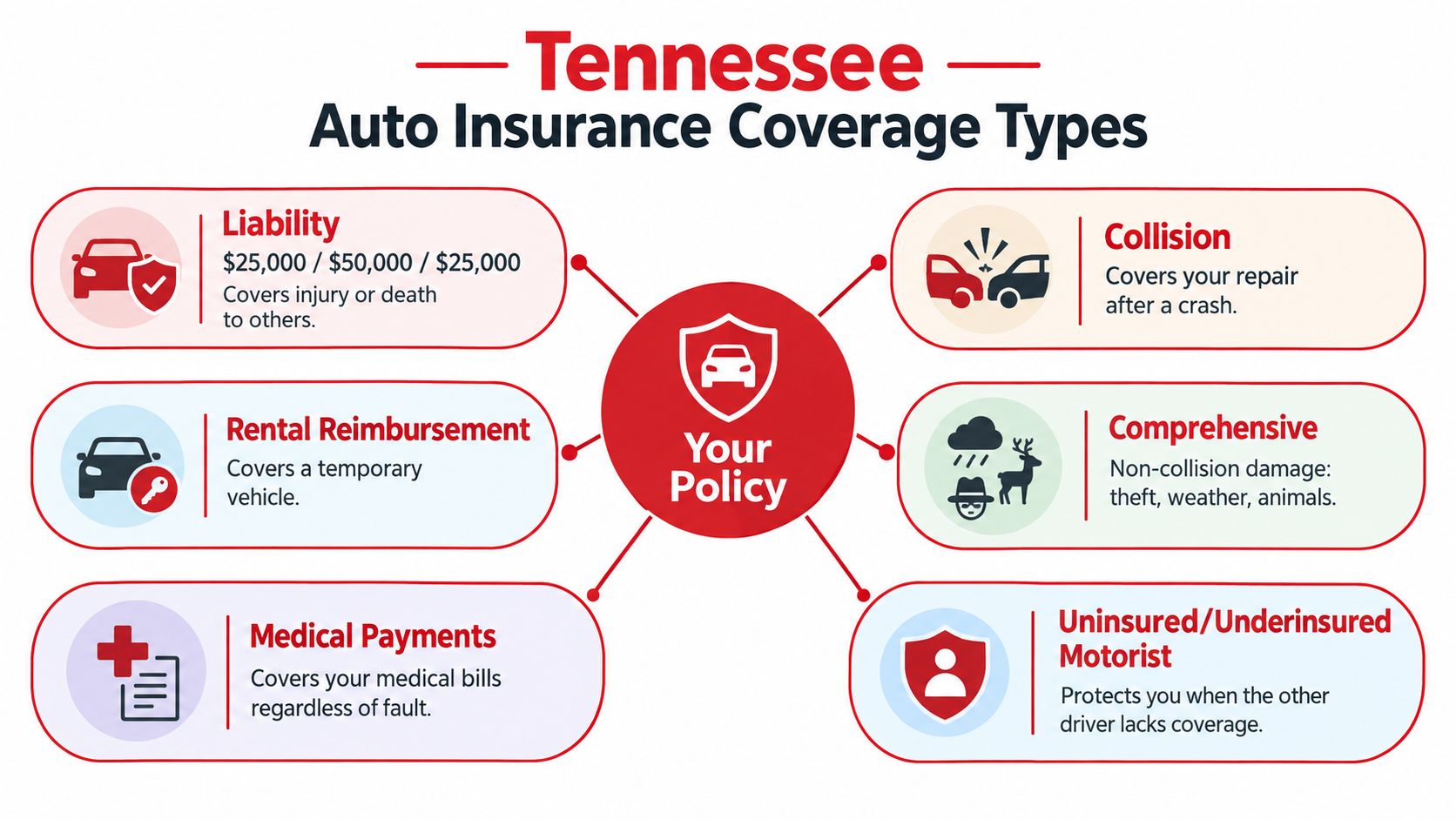 A diagram outlining the various types of auto insurance coverage options available in the state of Tennessee.