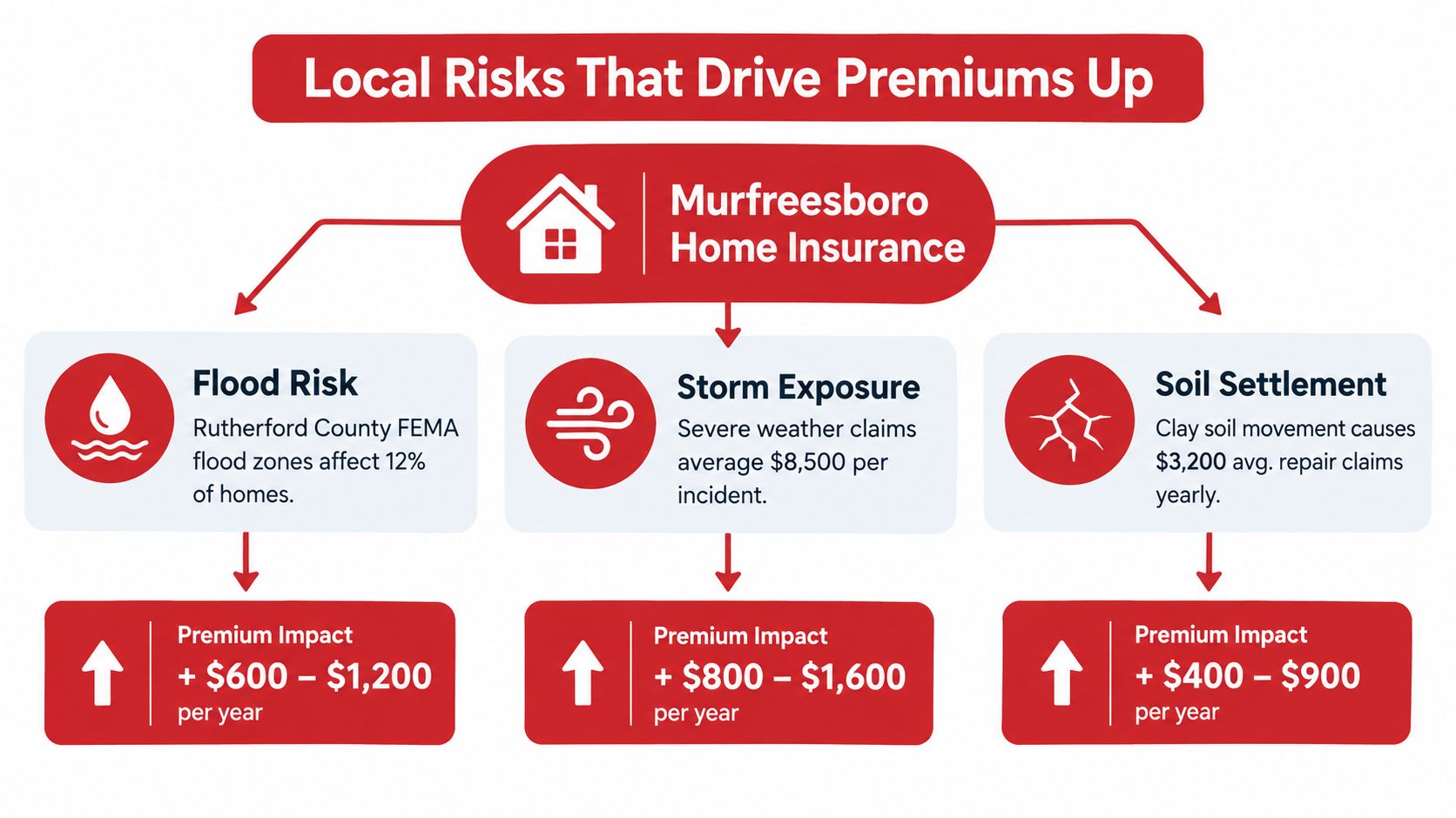 An infographic detailing local risks in Murfreesboro that increase home insurance premiums, including flooding, storms, and soil.