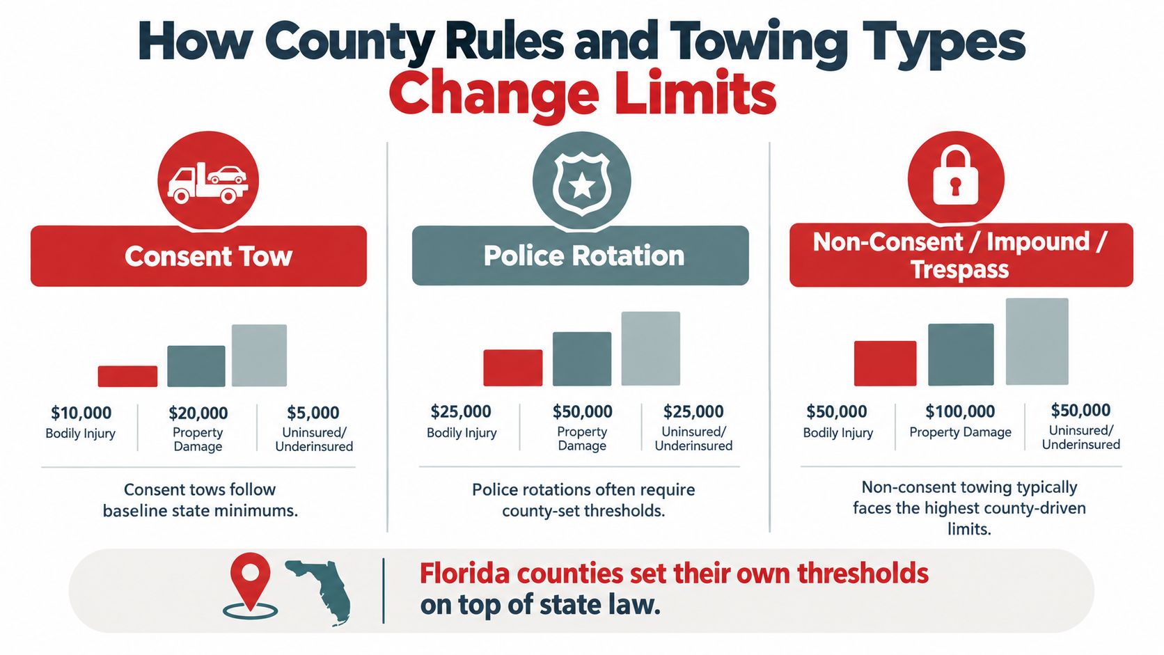 A chart detailing how Florida towing types impact minimum insurance liability limits across various counties.