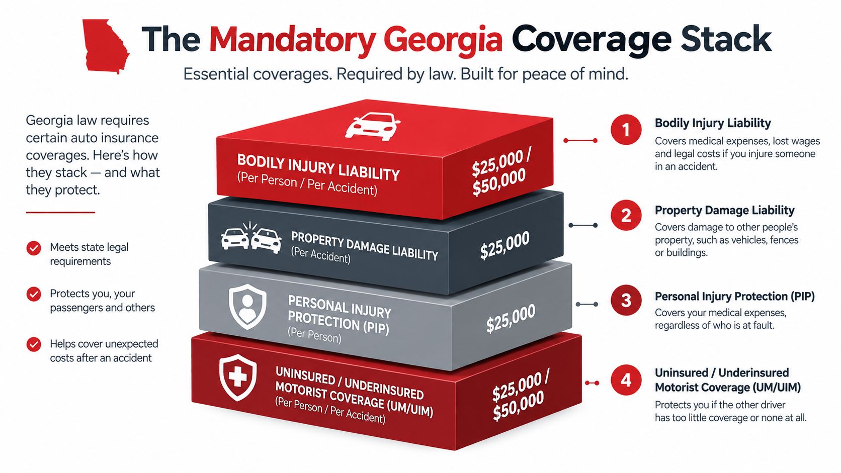 A diagram illustrating the mandatory auto insurance coverage stack required by law in the state of Georgia.